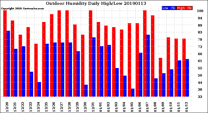 Milwaukee Weather Outdoor Humidity<br>Daily High/Low