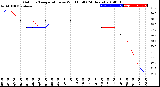 Milwaukee Weather Outdoor Temperature<br>vs Wind Chill<br>(24 Hours)