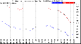 Milwaukee Weather Outdoor Temperature<br>vs Dew Point<br>(24 Hours)