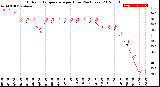 Milwaukee Weather Outdoor Temperature<br>per Hour<br>(24 Hours)