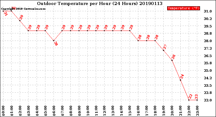 Milwaukee Weather Outdoor Temperature<br>per Hour<br>(24 Hours)