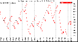 Milwaukee Weather Outdoor Temperature<br>Daily High