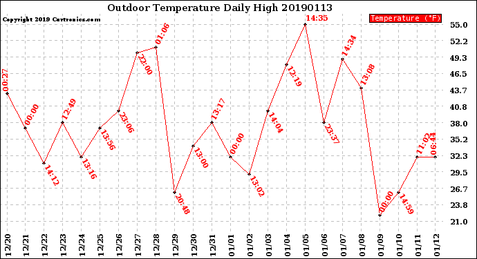 Milwaukee Weather Outdoor Temperature<br>Daily High