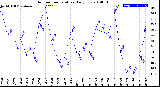 Milwaukee Weather Outdoor Temperature<br>Daily Low