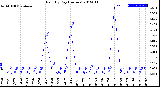 Milwaukee Weather Rain<br>By Day<br>(Inches)