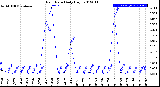 Milwaukee Weather Rain Rate<br>Daily High