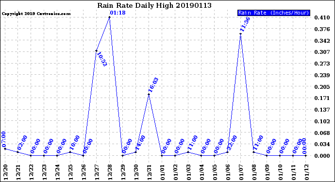 Milwaukee Weather Rain Rate<br>Daily High