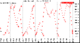 Milwaukee Weather Solar Radiation<br>Daily