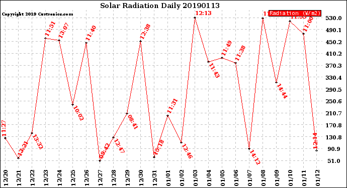 Milwaukee Weather Solar Radiation<br>Daily