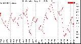 Milwaukee Weather THSW Index<br>Daily High