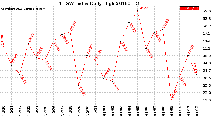 Milwaukee Weather THSW Index<br>Daily High