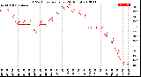 Milwaukee Weather THSW Index<br>per Hour<br>(24 Hours)