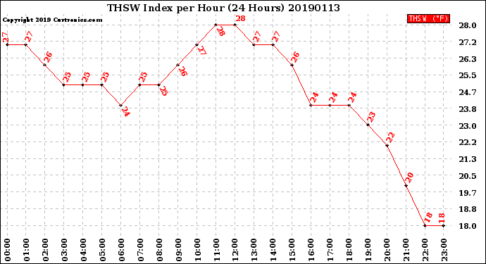 Milwaukee Weather THSW Index<br>per Hour<br>(24 Hours)