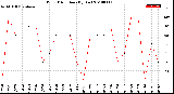 Milwaukee Weather Wind Direction<br>(By Day)