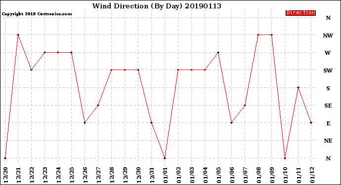 Milwaukee Weather Wind Direction<br>(By Day)