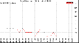 Milwaukee Weather Wind Direction<br>(24 Hours)