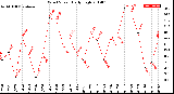 Milwaukee Weather Wind Speed<br>Daily High