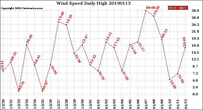 Milwaukee Weather Wind Speed<br>Daily High