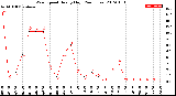 Milwaukee Weather Wind Speed<br>Hourly High<br>(24 Hours)