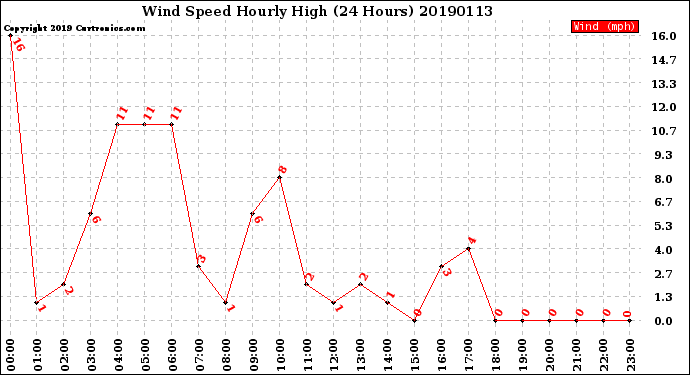 Milwaukee Weather Wind Speed<br>Hourly High<br>(24 Hours)