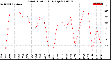 Milwaukee Weather Wind Direction<br>Daily High