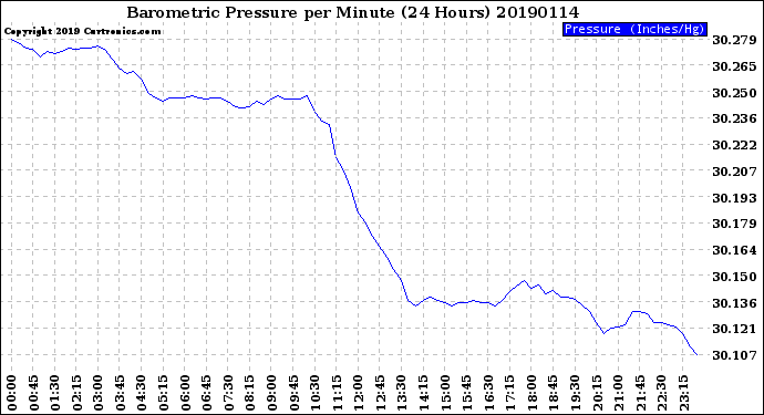 Milwaukee Weather Barometric Pressure<br>per Minute<br>(24 Hours)