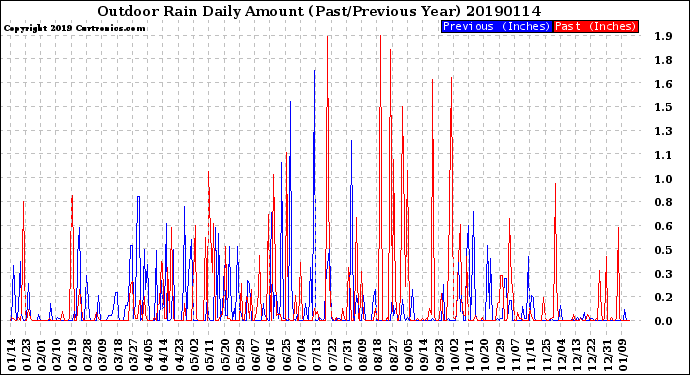 Milwaukee Weather Outdoor Rain<br>Daily Amount<br>(Past/Previous Year)