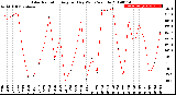 Milwaukee Weather Solar Radiation<br>Avg per Day W/m2/minute