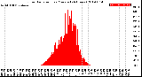 Milwaukee Weather Solar Radiation<br>per Minute<br>(24 Hours)