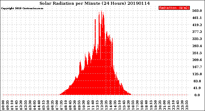 Milwaukee Weather Solar Radiation<br>per Minute<br>(24 Hours)