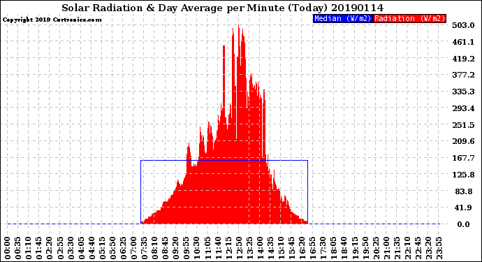Milwaukee Weather Solar Radiation<br>& Day Average<br>per Minute<br>(Today)