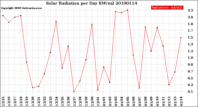 Milwaukee Weather Solar Radiation<br>per Day KW/m2