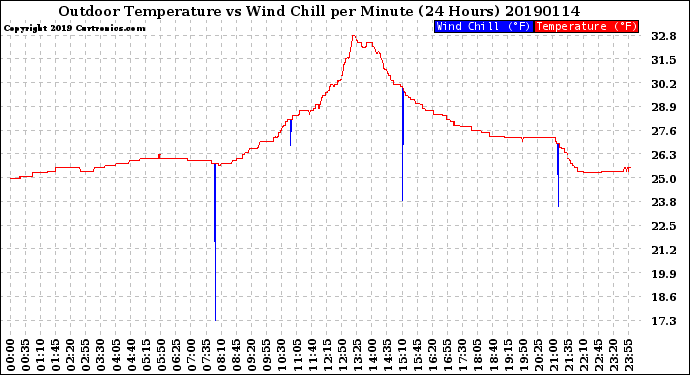 Milwaukee Weather Outdoor Temperature<br>vs Wind Chill<br>per Minute<br>(24 Hours)
