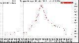 Milwaukee Weather Outdoor Temperature<br>per Minute<br>(24 Hours)