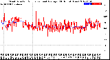 Milwaukee Weather Wind Direction<br>Normalized and Average<br>(24 Hours) (New)