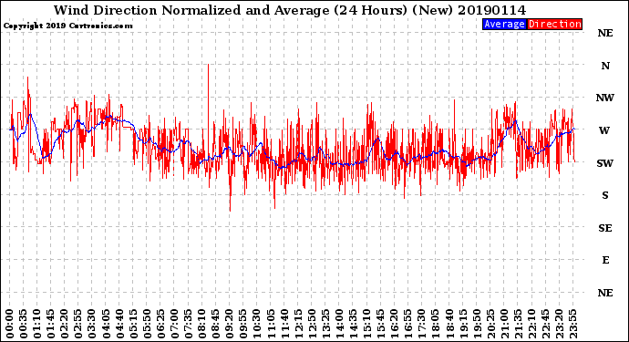 Milwaukee Weather Wind Direction<br>Normalized and Average<br>(24 Hours) (New)