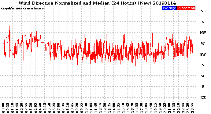 Milwaukee Weather Wind Direction<br>Normalized and Median<br>(24 Hours) (New)