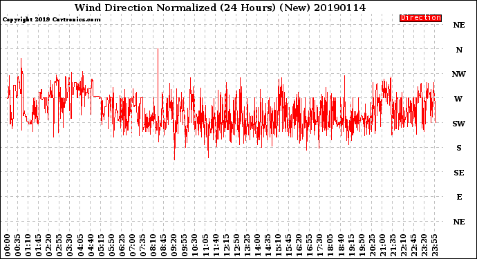 Milwaukee Weather Wind Direction<br>Normalized<br>(24 Hours) (New)