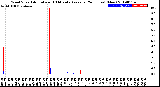 Milwaukee Weather Wind Speed<br>Actual and 10 Minute<br>Average<br>(24 Hours) (New)