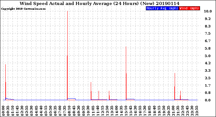 Milwaukee Weather Wind Speed<br>Actual and Hourly<br>Average<br>(24 Hours) (New)