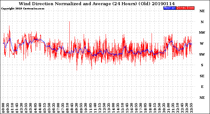 Milwaukee Weather Wind Direction<br>Normalized and Average<br>(24 Hours) (Old)