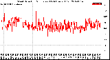 Milwaukee Weather Wind Direction<br>Normalized<br>(24 Hours) (Old)