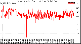 Milwaukee Weather Wind Direction<br>(24 Hours) (Raw)