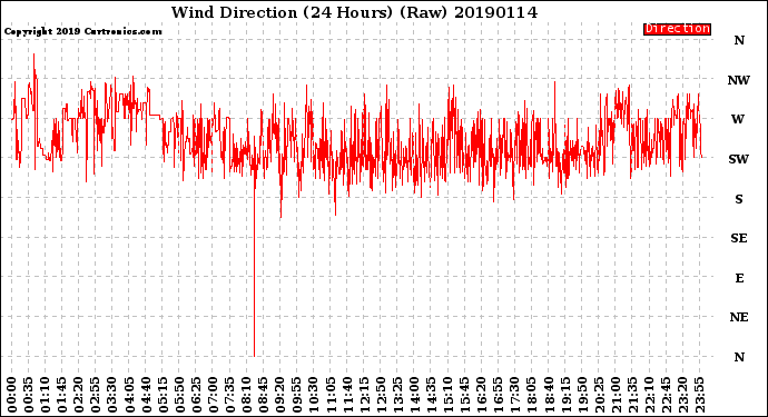 Milwaukee Weather Wind Direction<br>(24 Hours) (Raw)