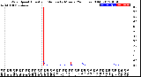 Milwaukee Weather Wind Speed<br>Actual and Median<br>by Minute<br>(24 Hours) (Old)