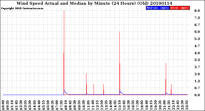 Milwaukee Weather Wind Speed<br>Actual and Median<br>by Minute<br>(24 Hours) (Old)