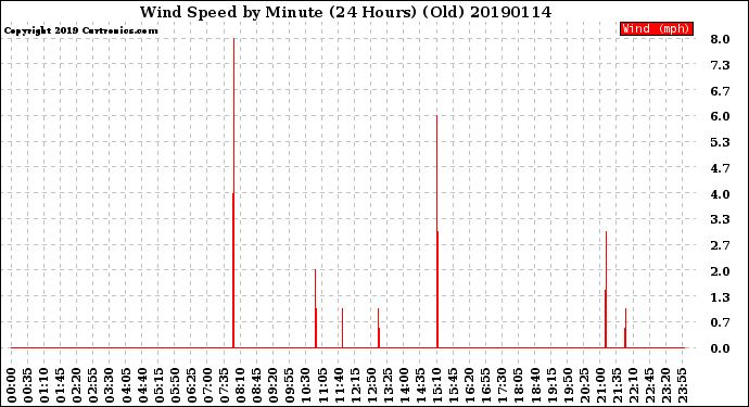 Milwaukee Weather Wind Speed<br>by Minute<br>(24 Hours) (Old)