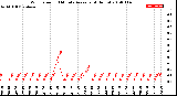 Milwaukee Weather Wind Speed<br>10 Minute Average<br>(4 Hours)