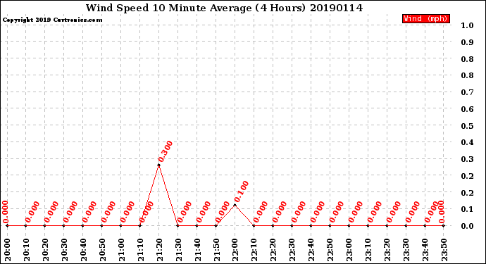 Milwaukee Weather Wind Speed<br>10 Minute Average<br>(4 Hours)