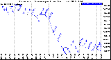 Milwaukee Weather Barometric Pressure<br>per Hour<br>(24 Hours)